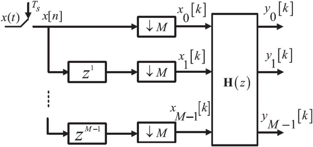 Linear distortion correction method of time interleaved analog-digital converter based on multiphase decomposition