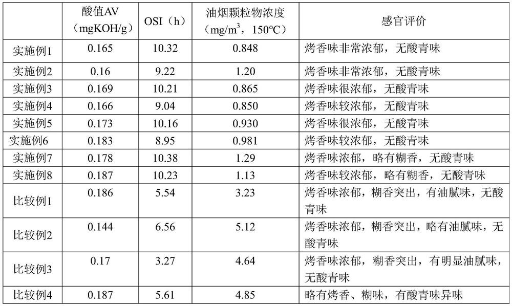 Preparation method of fragrant peanut oil and peanut oil