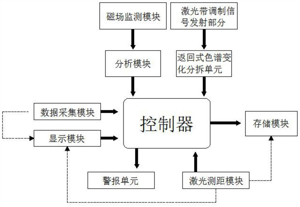 High-voltage line laser anti-external force damage early warning system