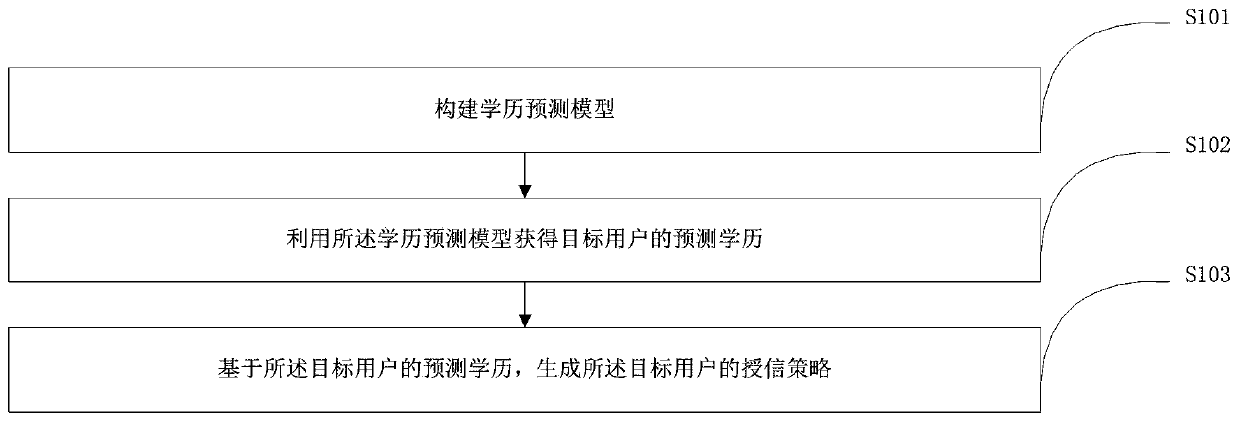 Method and device for generating credit granting strategy based on educational background prediction model and electronic equipment