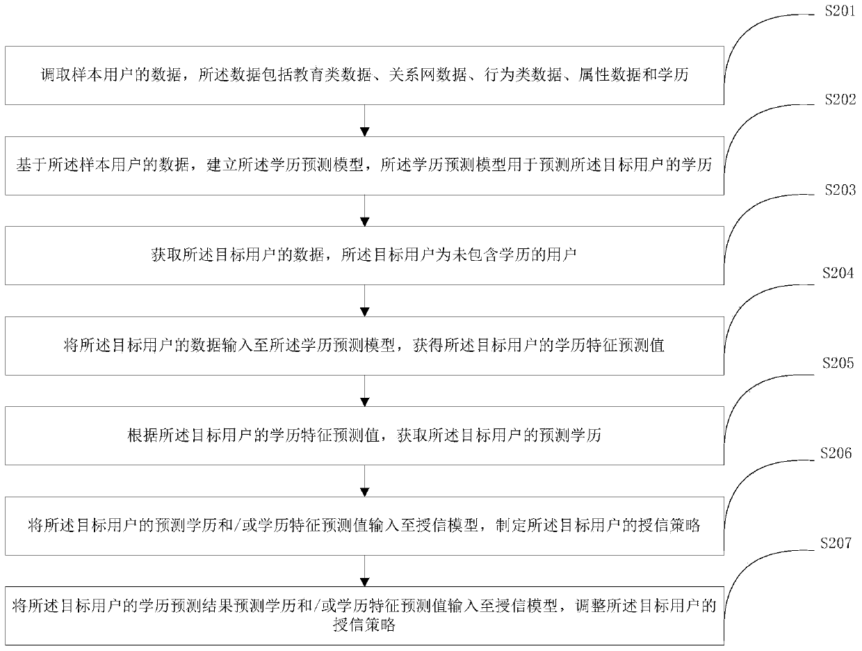 Method and device for generating credit granting strategy based on educational background prediction model and electronic equipment