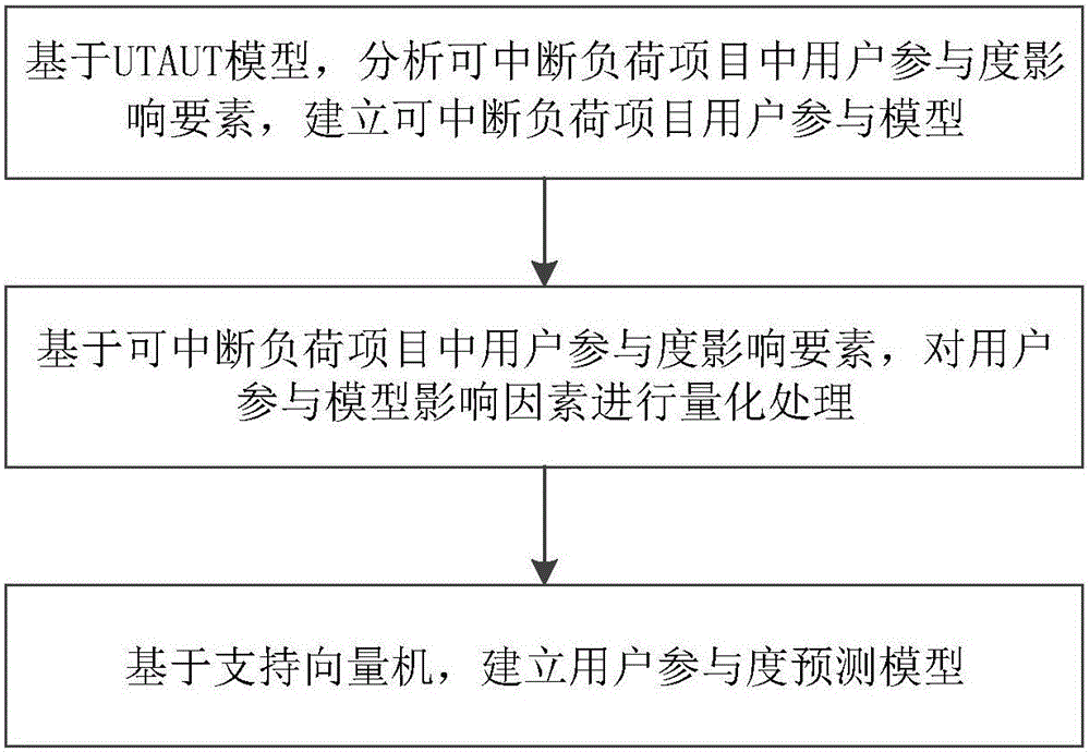 User participation degree prediction method for interruptible load project