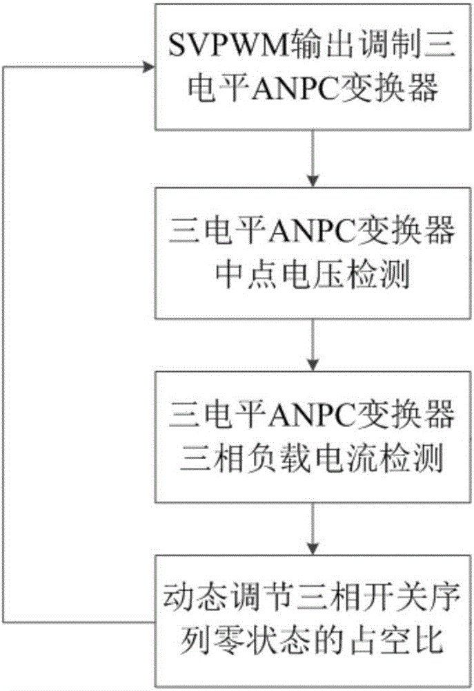 Three-level ANPC (active neutral-point-clamped) convertor neutral-point voltage balance control method