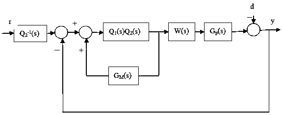 Two-degree-of-freedom internal model control analysis method for industrial heating furnace