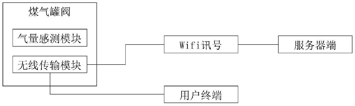 A gas tank management system