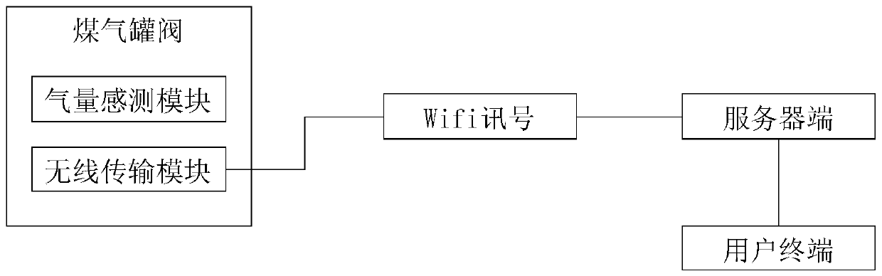 A gas tank management system