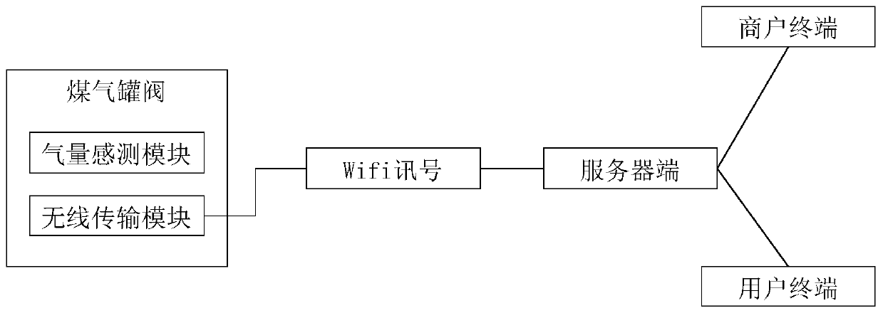 A gas tank management system