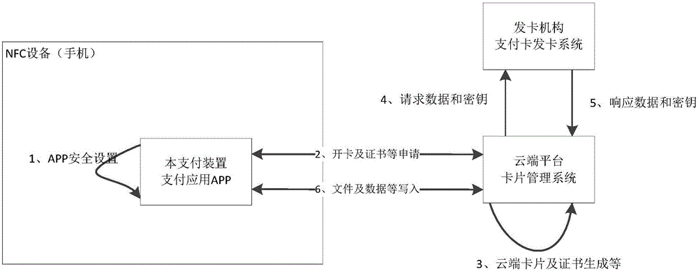 Micro-payment card device based on HCE technique and realizing method thereof