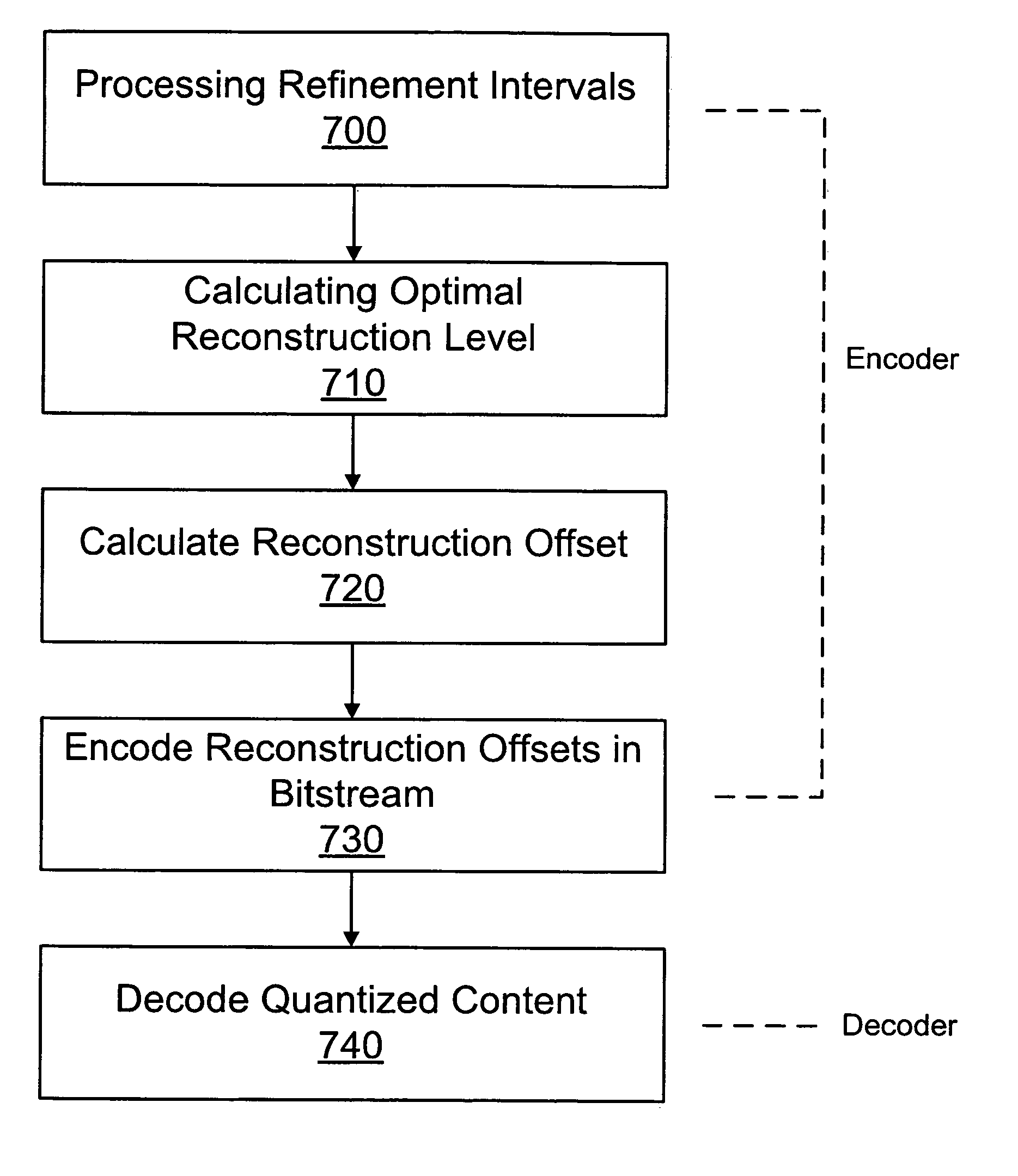 System and method for progressive quantization for scalable image and video coding