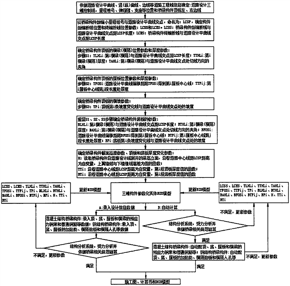 Parameterized forward BIM design method for bridge component