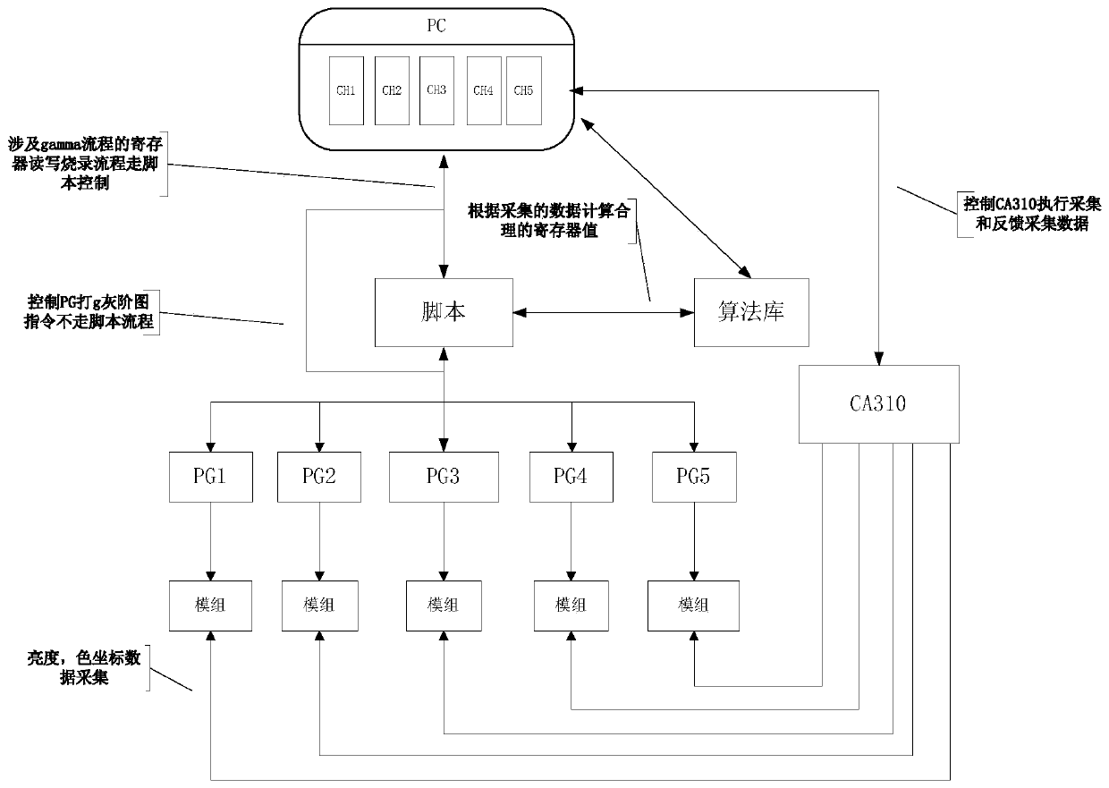 A multi-channel gamma adjustment method and device