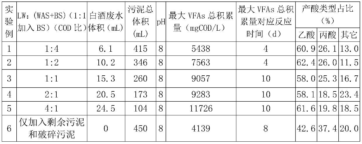 Method for jointly producing polyhydroxyalkanoate by residual sludge and Baijiu wastewater