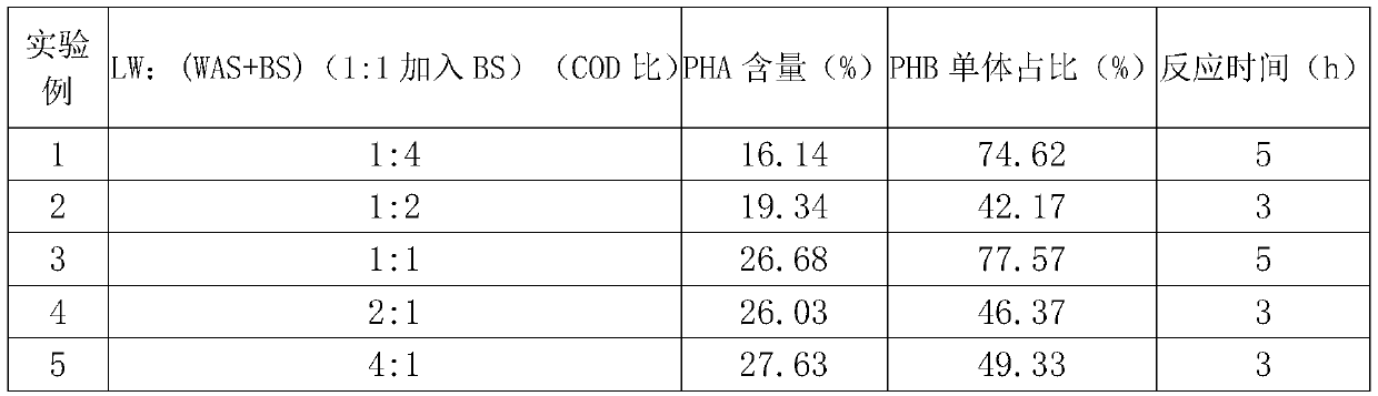 Method for jointly producing polyhydroxyalkanoate by residual sludge and Baijiu wastewater