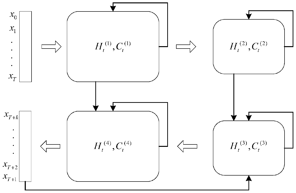 Image prediction method based on multi-layer convolution long-short-term memory neural network