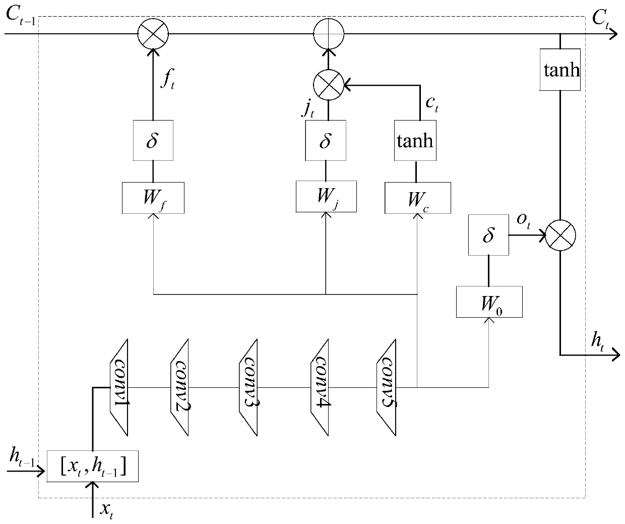 Image prediction method based on multi-layer convolution long-short-term memory neural network
