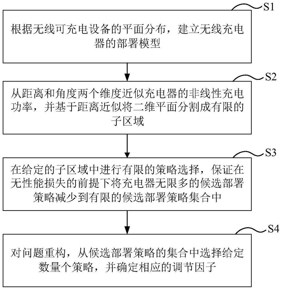 Wireless charger deployment method based on anisotropy and power limitation