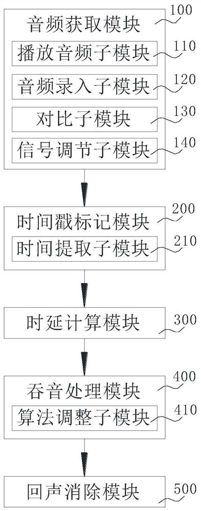 Echo cancellation method and system based on timestamp synchronization