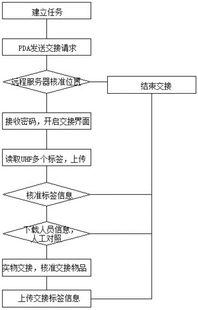 Combined handover authentication method and system used for goods escorting