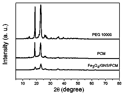 A polymer nanocomposite phase change energy storage material for magnetocaloric-photothermal dual drive energy conversion and storage and its preparation method