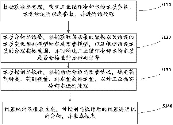 An industrial circulating cooling water information processing method, system
