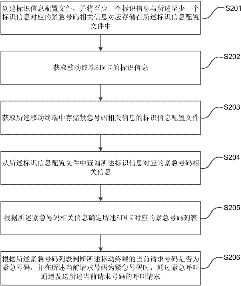 Emergency number calling method and device