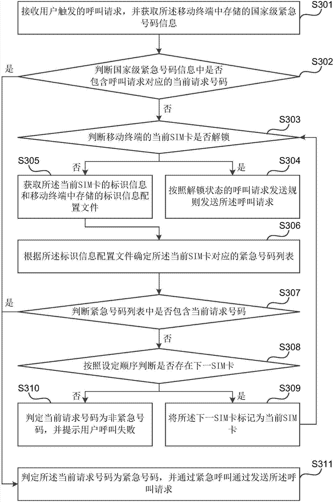 Emergency number calling method and device