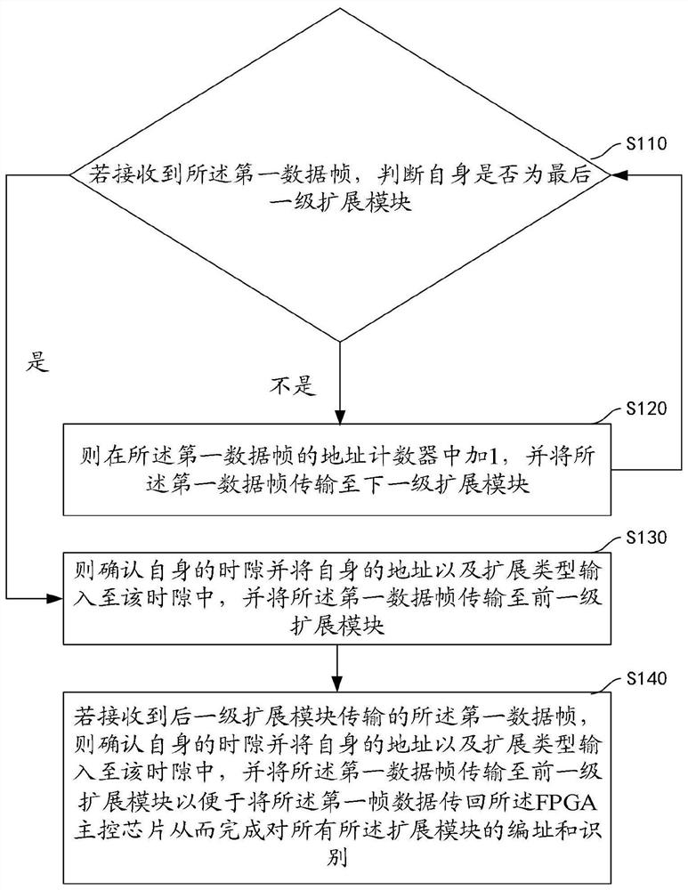 PLC system and method for achieving LVDS communication based on FPGA