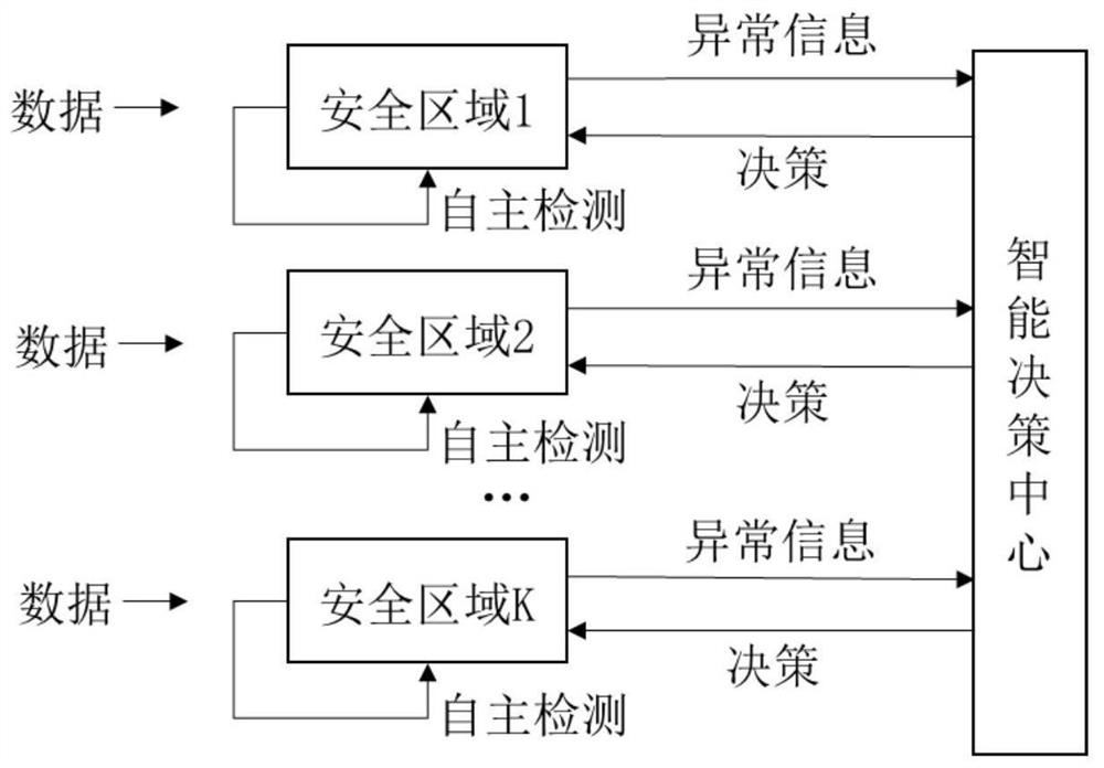 Unsupervised autonomous attack detection method in endogenous security system