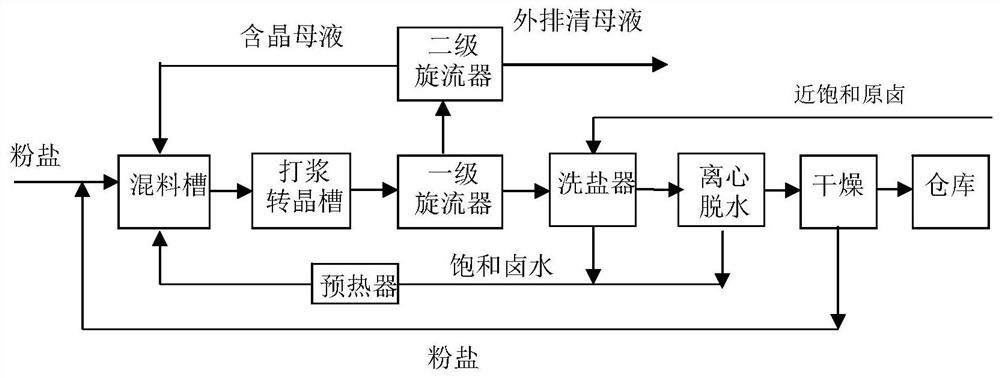 A process for producing genuine salt products by transferring powder salt to crystals