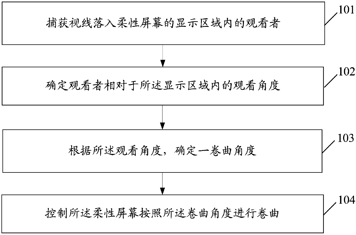 Control method, control device and flexible display device of screen visual angle