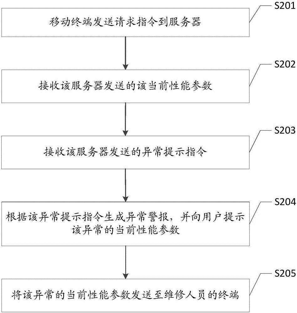 Battery parameter query method and system, mobile terminal and server