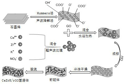 A kind of preparation method of cezrk/rgo nano solid solution catalyst