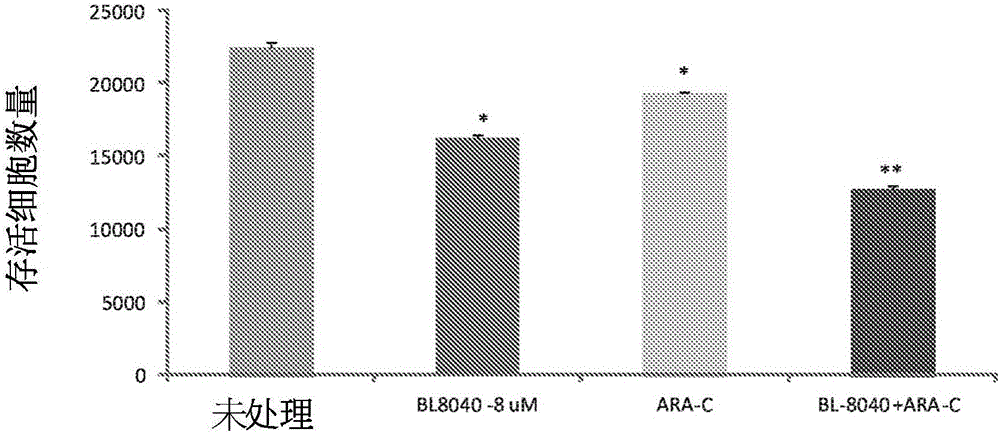 Methods of treating acute myeloid leukemia with an FLT3 mutation