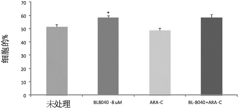 Methods of treating acute myeloid leukemia with an FLT3 mutation