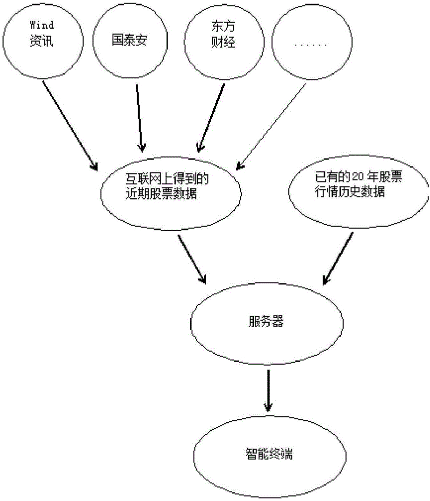 Stock prediction method based on optimized historical data back testing policy