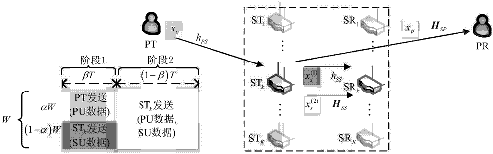 Multidimensional resource adaptive allocation-based coordinated cognitive transmission method