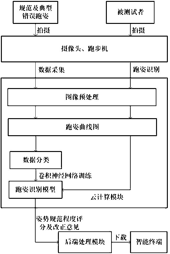 Human body running posture recognition and analysis method and device based on computer vision