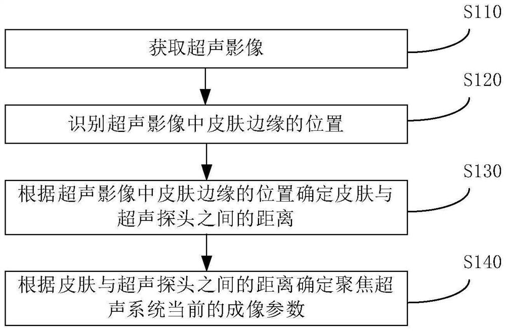 Focused ultrasound system, method for determining imaging parameters, control method and medium