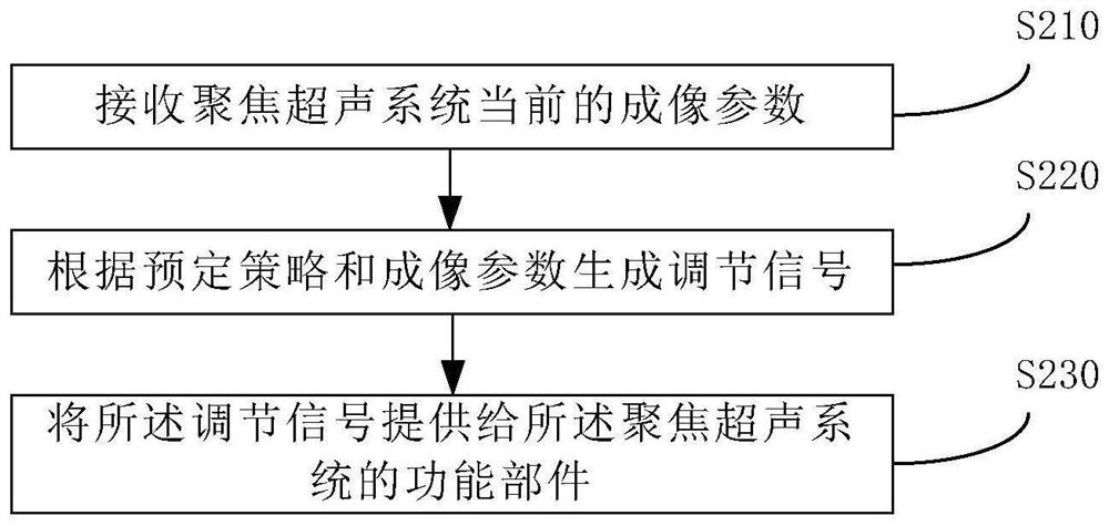 Focused ultrasound system, method for determining imaging parameters, control method and medium