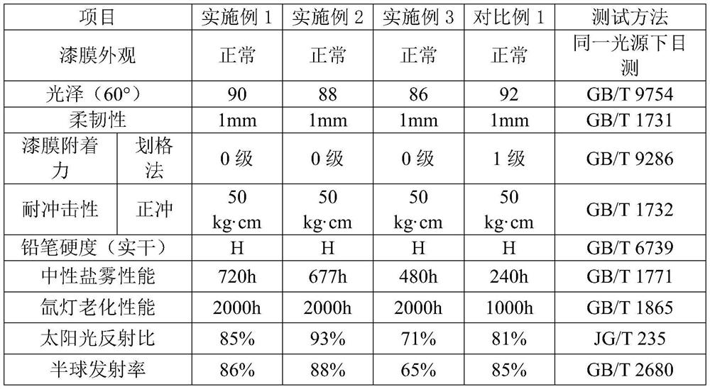 Reflective heat-insulation coating for engineering machinery coating and preparation method of reflective heat-insulation coating