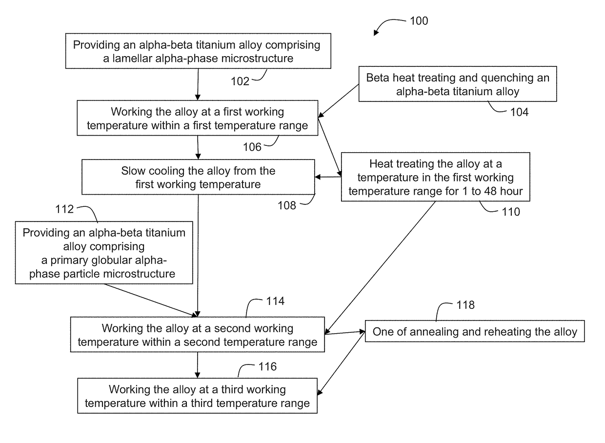 Thermomechanical processing of alpha-beta titanium alloys