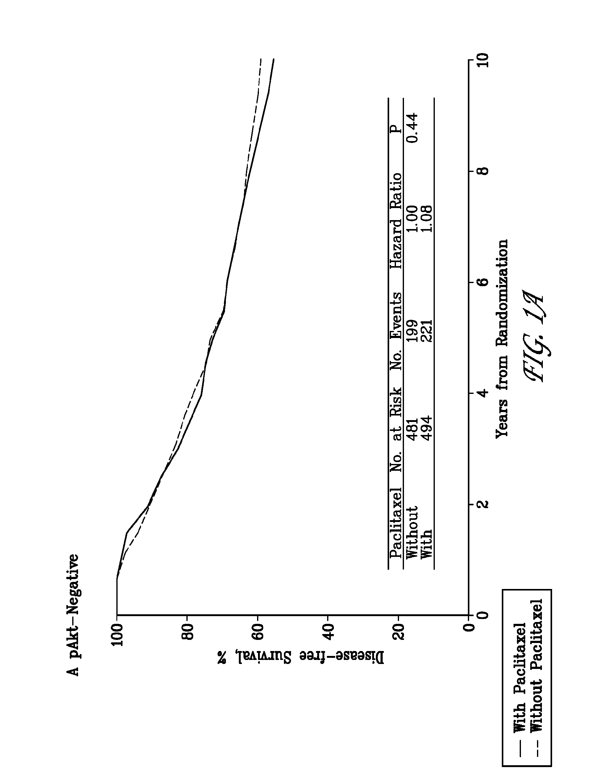 Akt phosphorylation at ser473 as an indicator for taxane-based chemotherapy