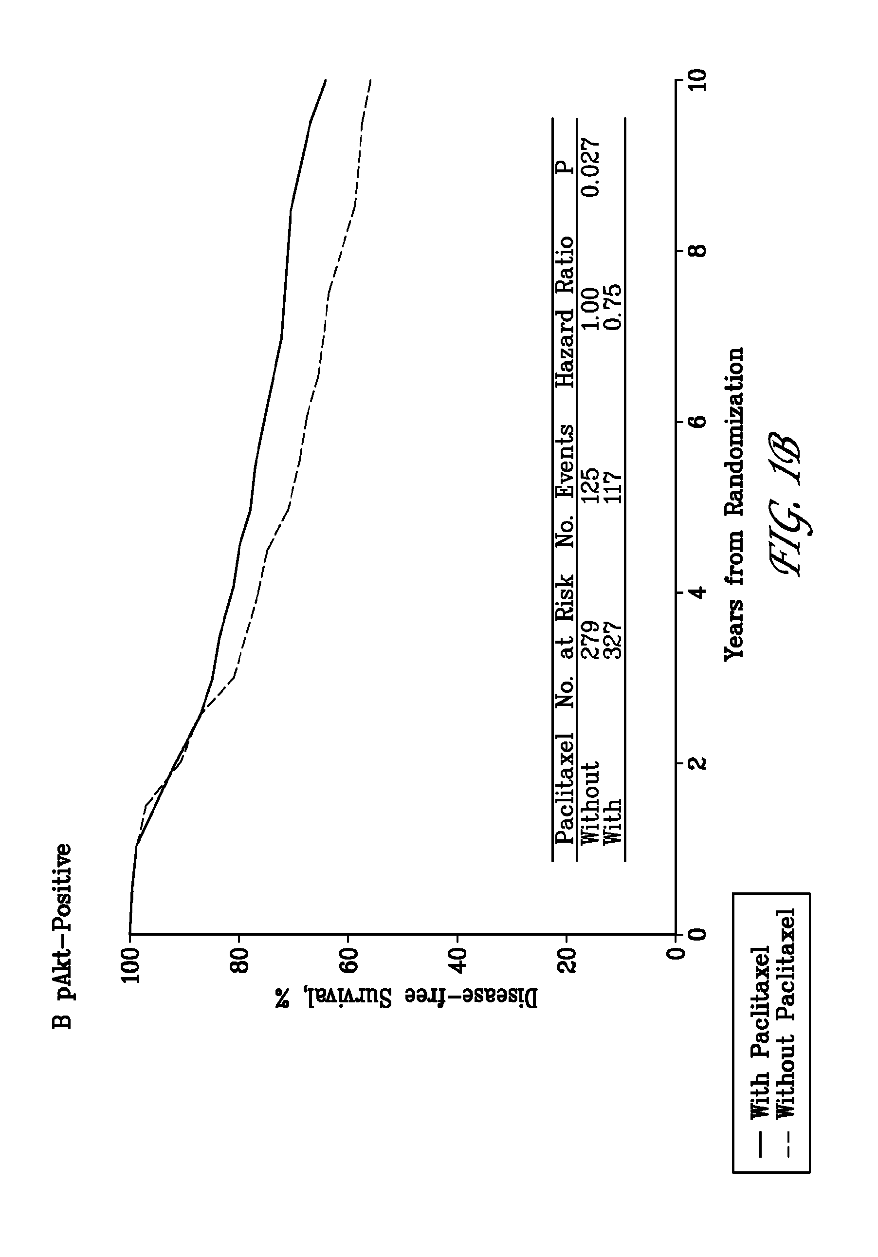 Akt phosphorylation at ser473 as an indicator for taxane-based chemotherapy