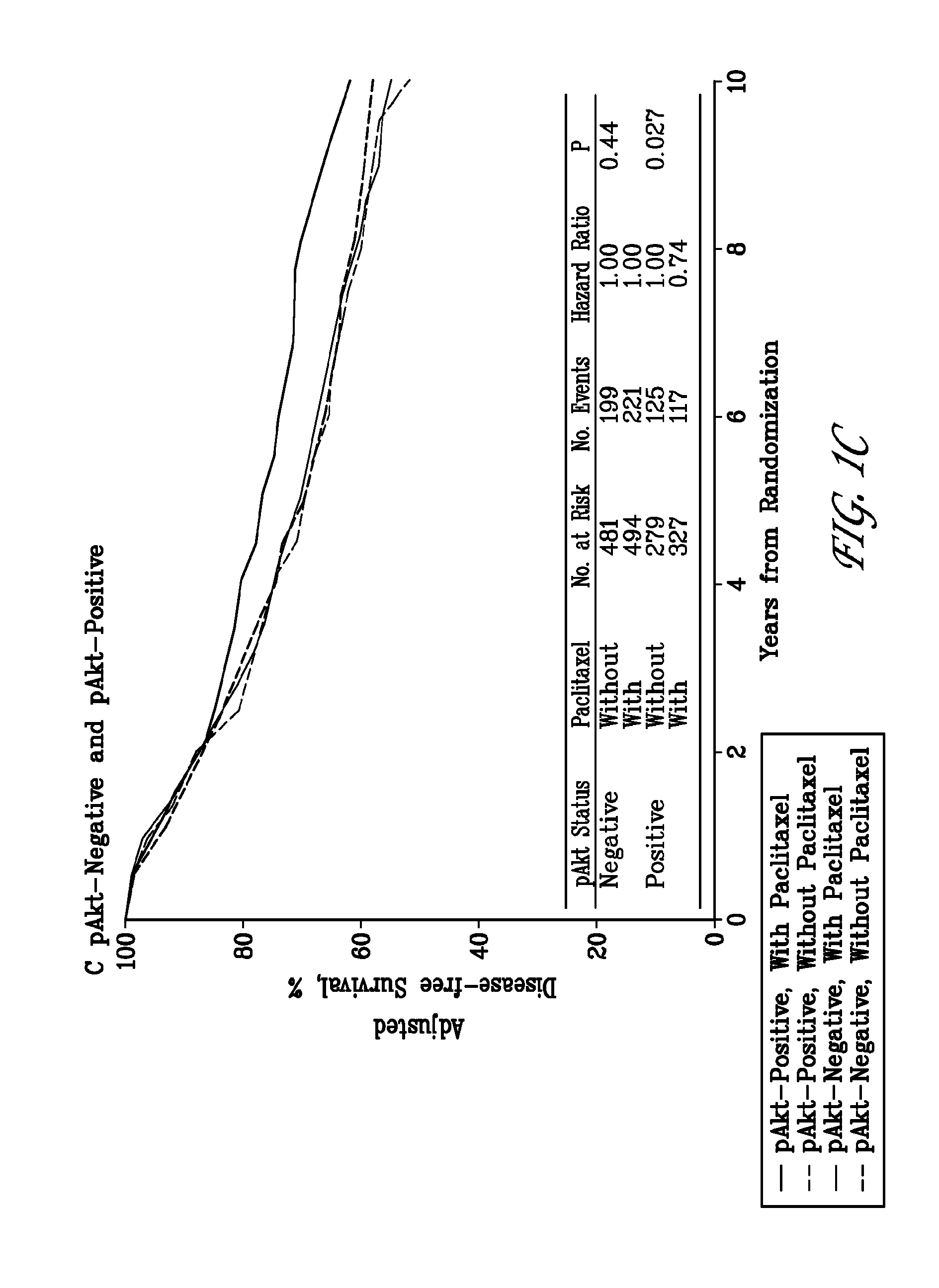 Akt phosphorylation at ser473 as an indicator for taxane-based chemotherapy