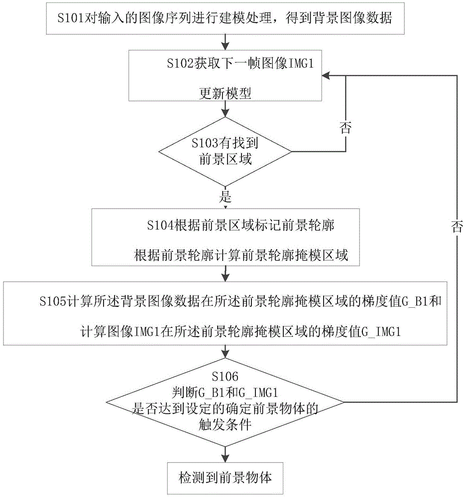Method and device for foreground object detection
