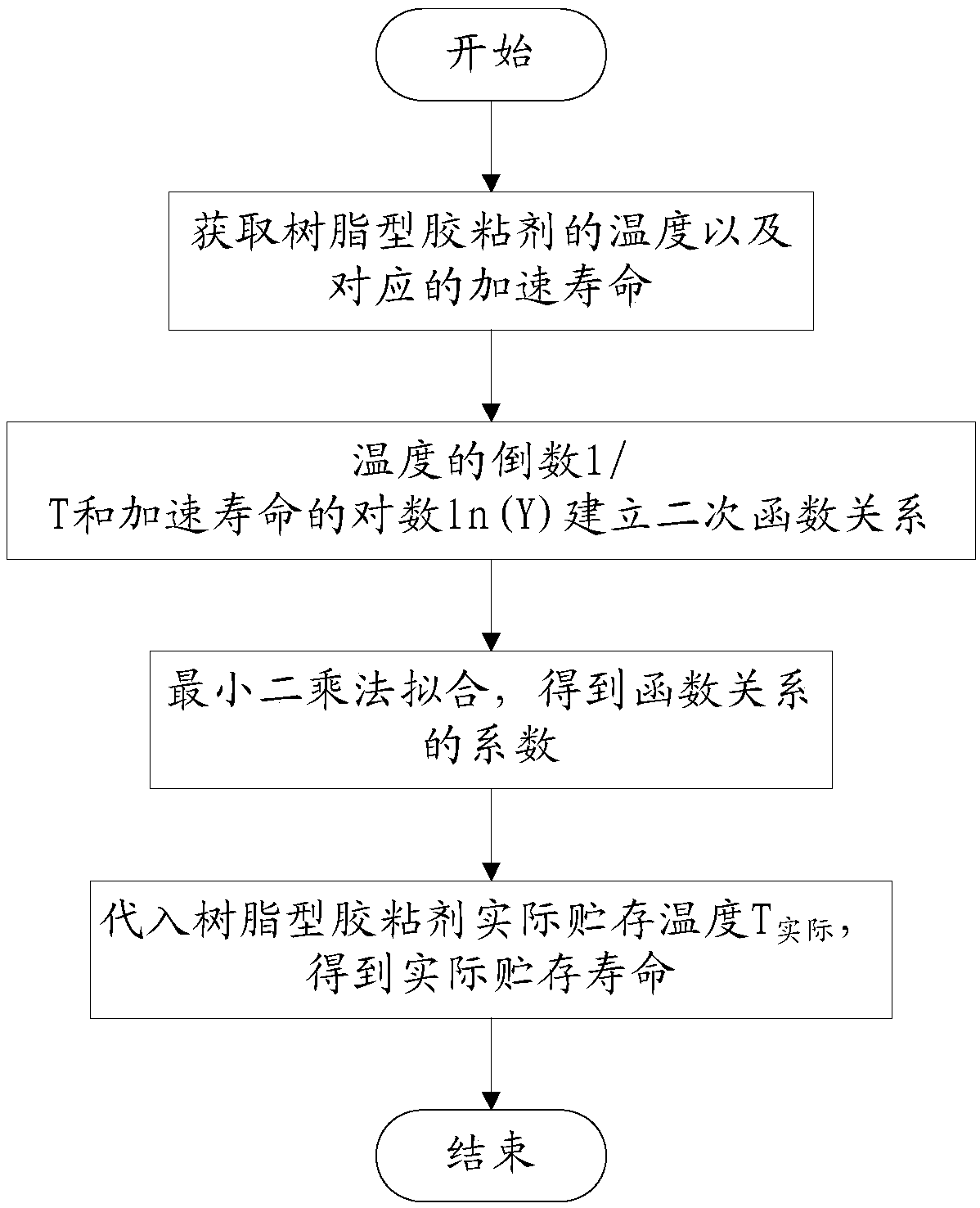 Method for confirming storage service life of resin adhesive and device and electronic equipment