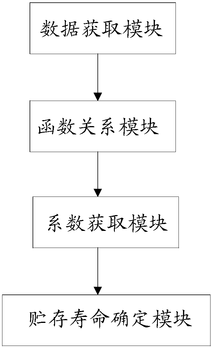 Method for confirming storage service life of resin adhesive and device and electronic equipment