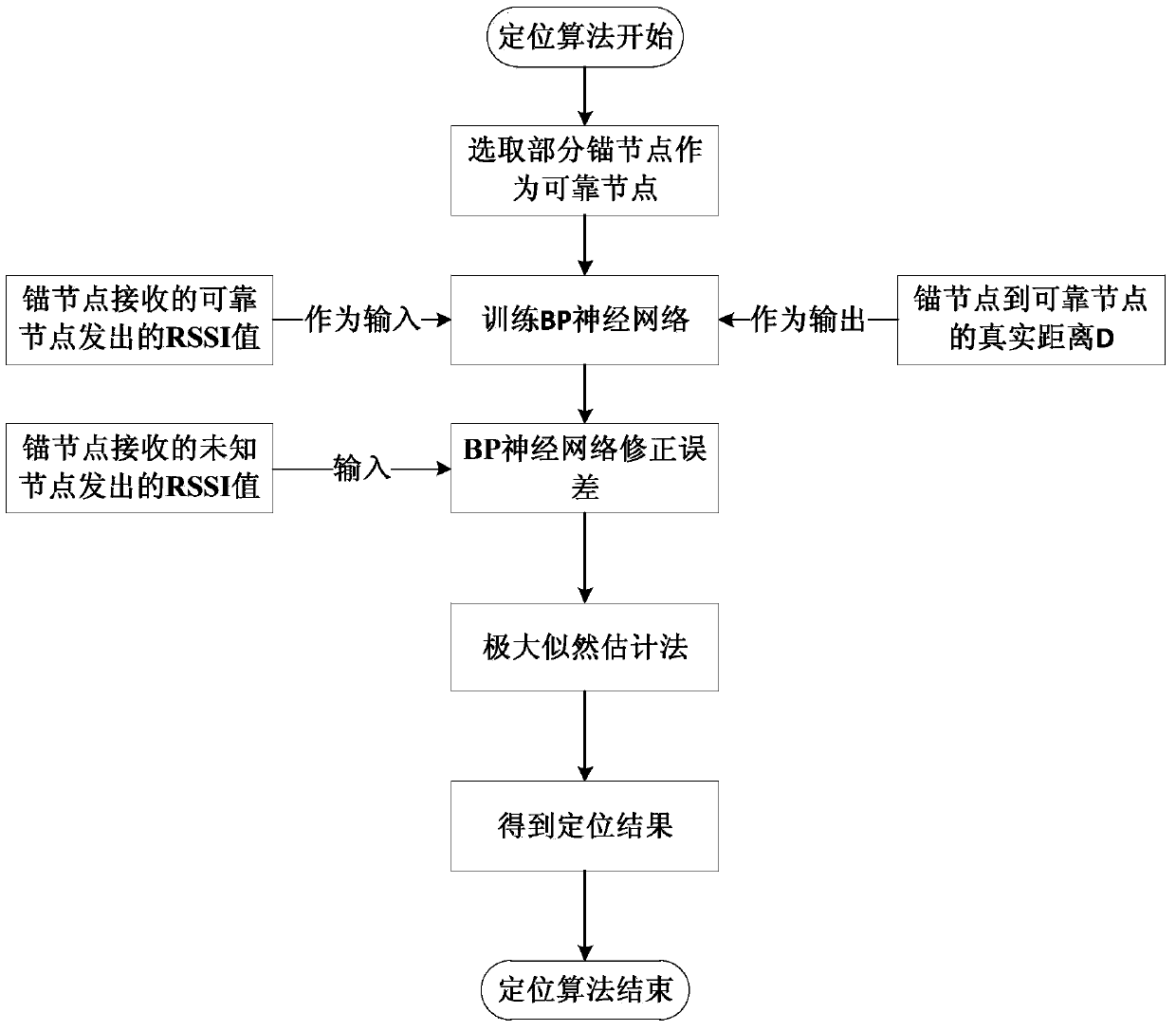 Localization method for wireless sensor network based on compressed sensing and bp neural network