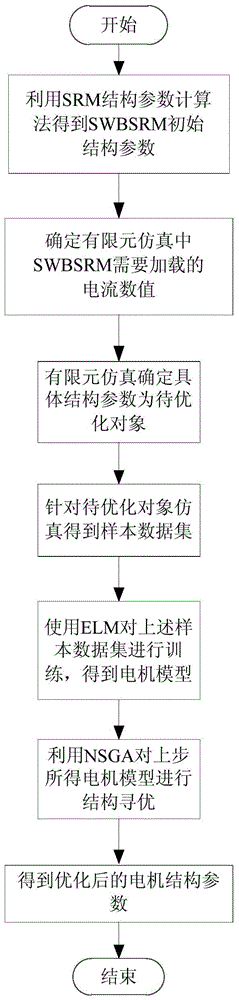 A Method for Optimizing Structural Parameters of Single Winding Magnetic Levitation Switched Reluctance Motor