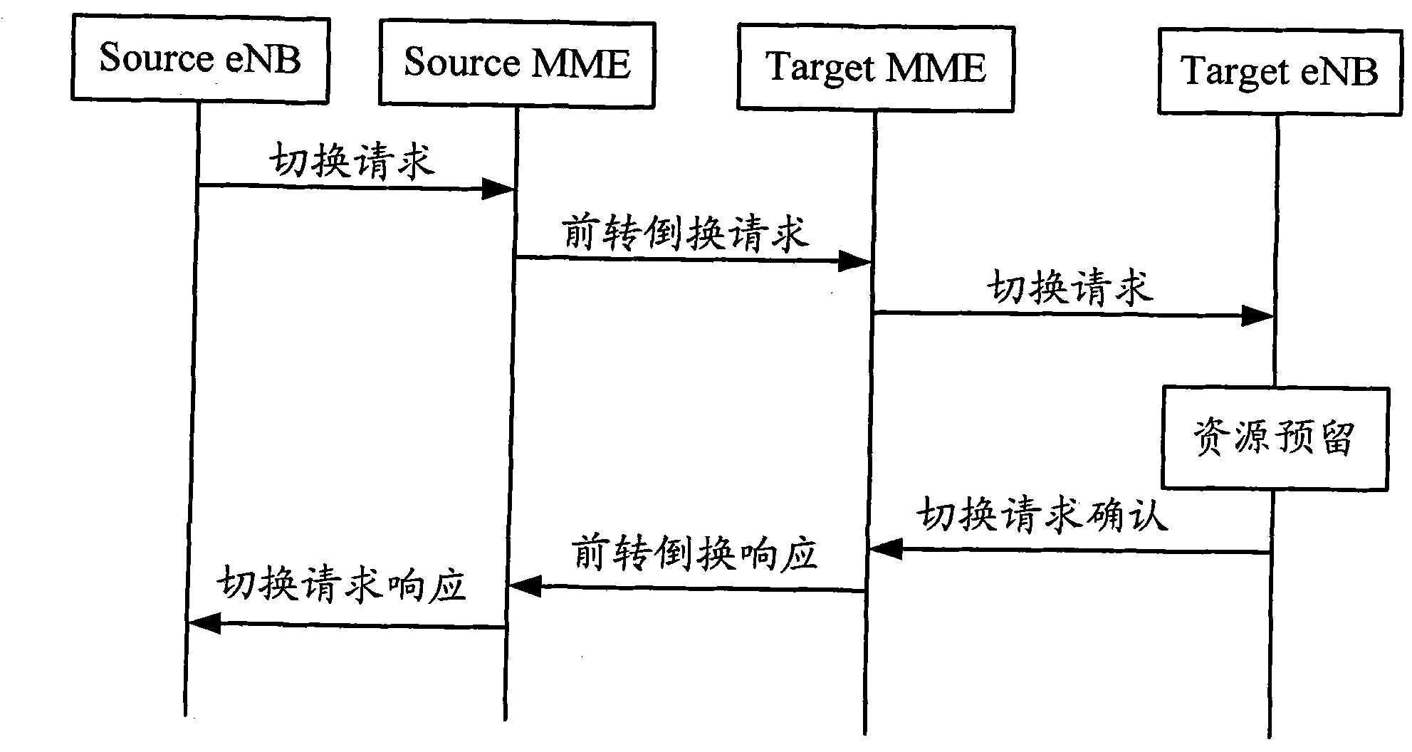 Bearer admission processing method in S1 interface switching process and mobility management entity